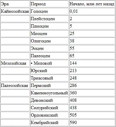Появление человекоподобных существ Современная общепризнанная - фото 2