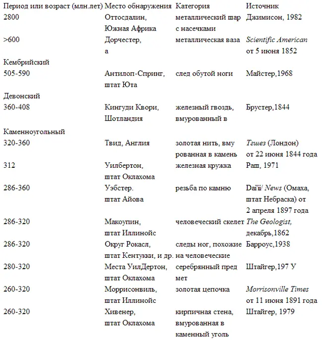 Неизвестная история человечества - фото 81