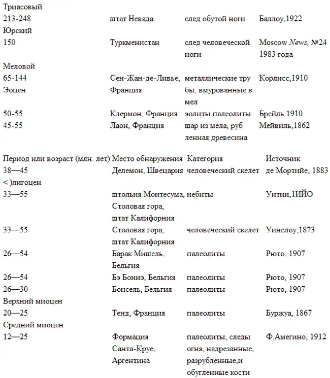Неизвестная история человечества - фото 82