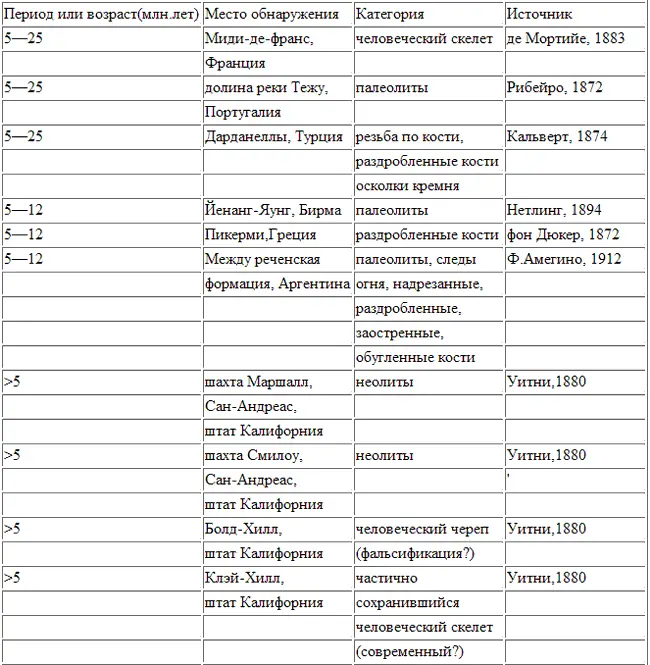 Неизвестная история человечества - фото 84