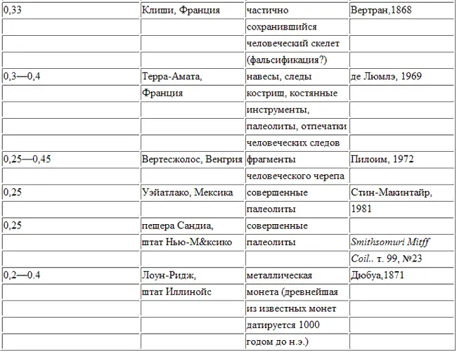 Перечисленные ниже находки датируемые плейстоценом могут считаться - фото 91