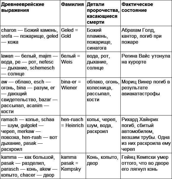 Из вышеприведенных примеров ясно видно что пророчества пациента Ф могли быть - фото 1