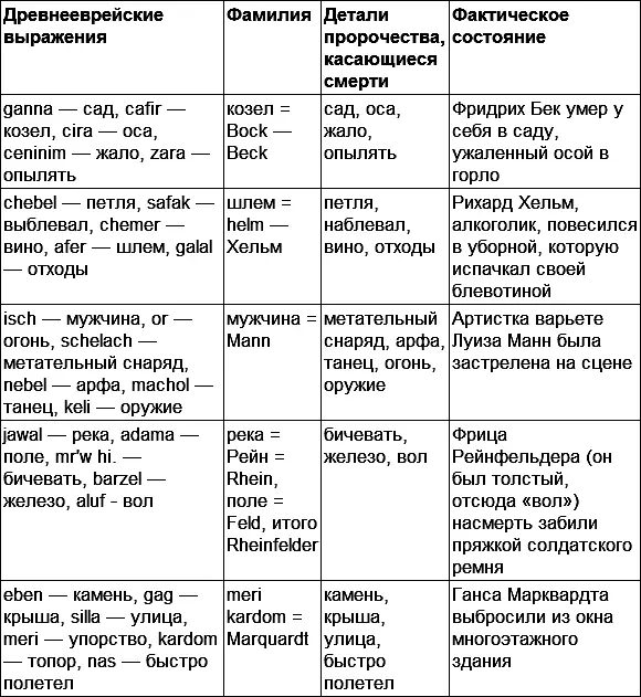 Из вышеприведенных примеров ясно видно что пророчества пациента Ф могли быть - фото 2