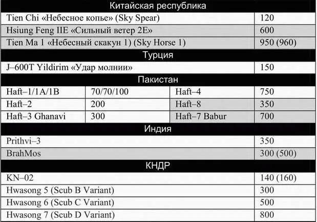 D дальность км Серым цветом выделены РК снятые с вооружения или - фото 14