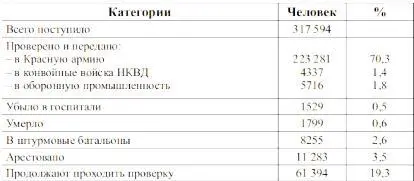 Арестовано три с половиной процента После войны было репатриировано 4 199 488 - фото 9