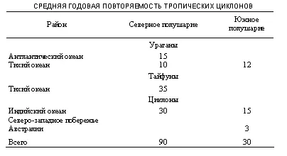 В среднем на Земле возникает в год около 120 тропических циклонов Эта цифра - фото 25