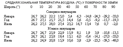 Хотя в целом северное полушарие теплее южного и средняя температура воды в - фото 31