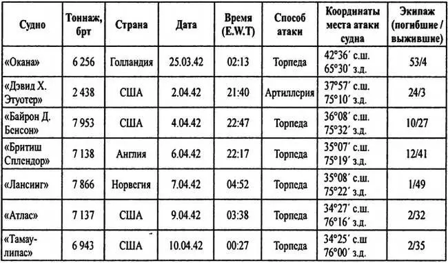 В ответ на свое донесение Эрих Топп получил три радиограммы Первая содержала - фото 5