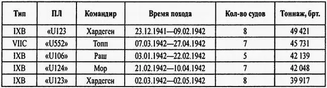 Буйство немецких подводных лодок у восточного побережья США начавшееся - фото 6