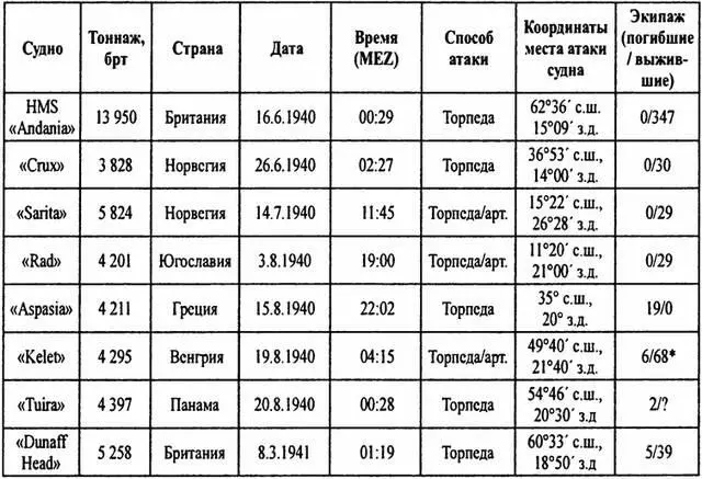 На момент нападения UA на судно на борту последнего помимо венгерского - фото 10