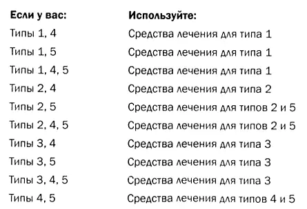 Сводная таблица пяти типов переедания Глава 5 Принимать полезные для мозга - фото 41