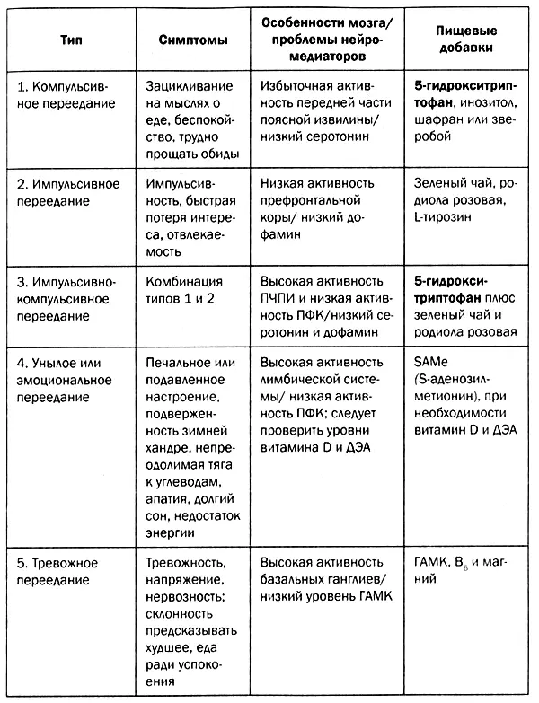 Глава 5 Принимать полезные для мозга натуральные пищевые добавки Избавляйтесь - фото 42