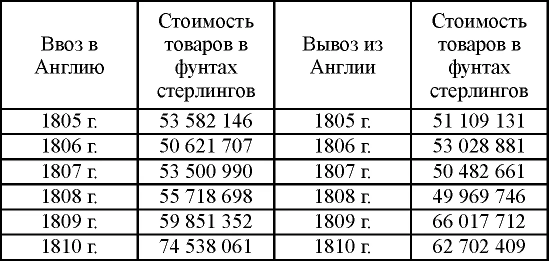 В бедственном и для Англии 1811 г вывоз упал впрочем до 41 716 775 фунтов - фото 8