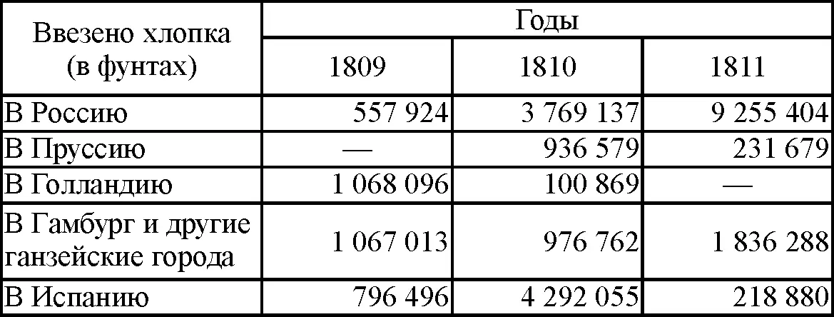 Что касается Франции то она за 18091811 гг отмечена нулем легально хлопок - фото 13