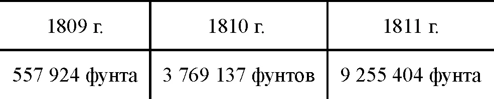 При этом нужно заметить что в том же 1811 г не было страны на континенте - фото 15