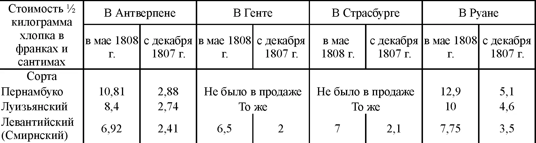 Вот какие пошлины уплачивались по трианонскому тарифу с каждого ввозимого - фото 18