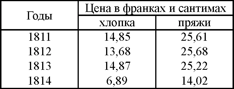 Мы видим внезапное падение непомерно высокой цены на хлопок едва только - фото 22