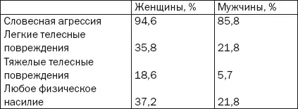 Источник Magdol L etal Гендерная разница в партнерском насилии среди - фото 3