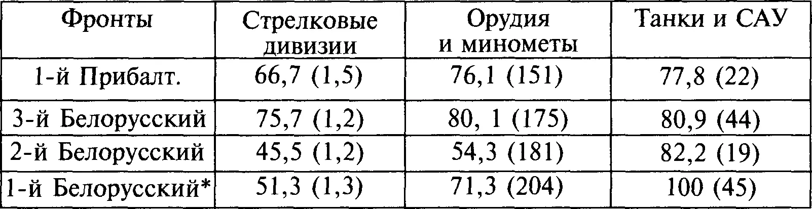 Правое крыло Советским войскам четырех фронтов противостояли правофланговые - фото 22