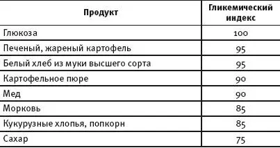Таблица 2 Продукты с низким гликемическим индексом Био - фото 17