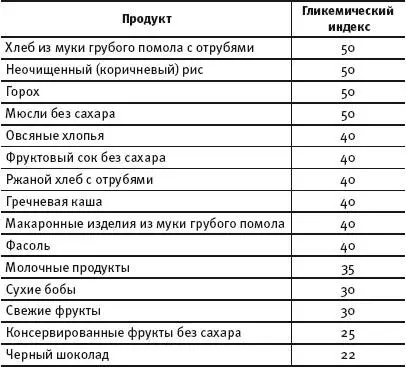 Биоритмы подсказывают нам что продукты с высоким гликемическим индексом лучше - фото 19