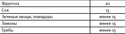 Биоритмы подсказывают нам что продукты с высоким гликемическим индексом лучше - фото 20