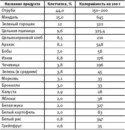 Лигнин Этот тип клетчатки встречается в злаковых в отрубях лежалых овощах - фото 25