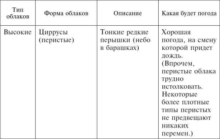 ВЕТЕР Ветра непредсказуемы их трудно интерпретировать Различные местности имею - фото 72