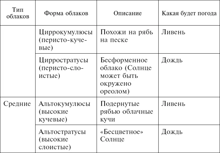 ВЕТЕР Ветра непредсказуемы их трудно интерпретировать Различные местности - фото 73