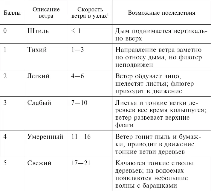 Морской узел скорость равная 1 морской миле в час или 18 км в час Примеч - фото 75