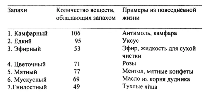 Из этих 7 первичных запахов может быть произведен любой известный запах при - фото 50