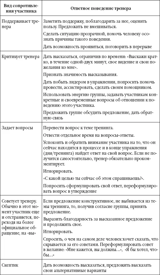 Сопротивление тренера Сопротивление участников часто сопровождается и даже - фото 23