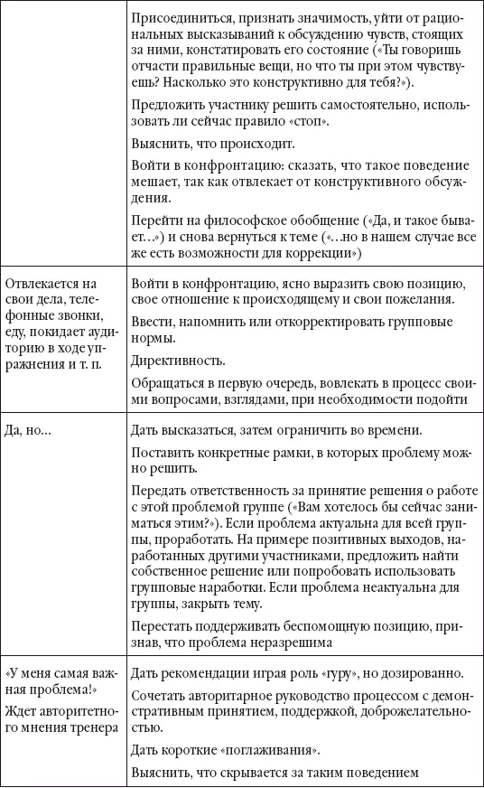 Сопротивление тренера Сопротивление участников часто сопровождается и даже - фото 24