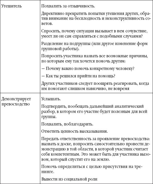 Сопротивление тренера Сопротивление участников часто сопровождается и даже - фото 25