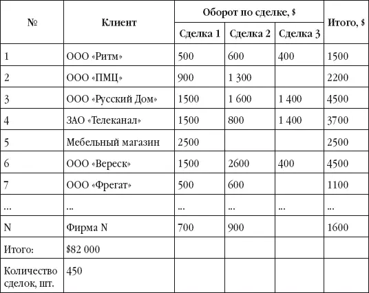 Подсчитываем количество заполненных клеток таблицы 450 Это и есть фактическое - фото 84