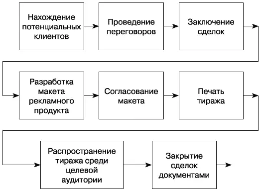 Рис 10 Схема главного бизнеспроцесса Более детально все указанные в этой - фото 10