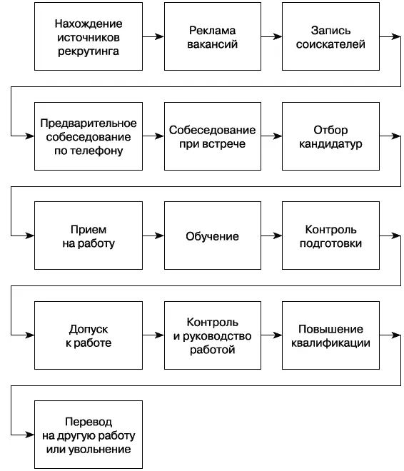 Рис 11 Схема вспомогательного бизнеспроцесса по найму и обучению персонала - фото 11