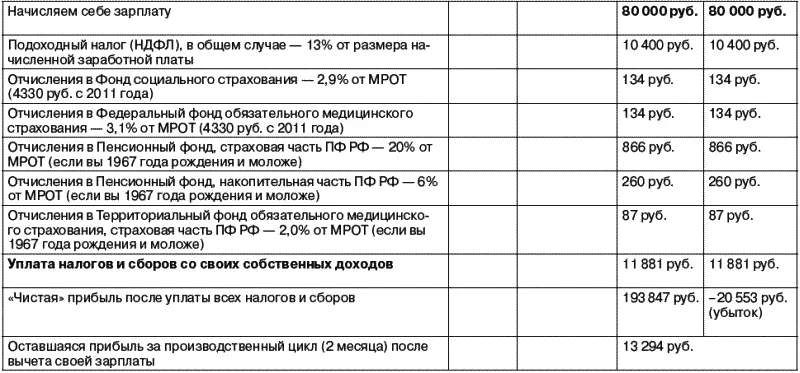 Рис 14 Расчет прибыли вариант 2 Единовременные расходы 1 на - фото 18