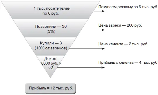 Рис 7 Покупаем рекламу за 6 тыс руб Рис 8 Покупаем рекламу за 20 тыс - фото 9