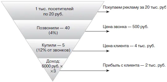 Рис 8 Покупаем рекламу за 20 тыс руб Казалось бы это очень дорого и - фото 10