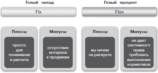 Рис 9 Фикс и Флекс Давайте рассмотрим плюсы и минусы Плюс один этот метод - фото 13