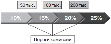 Рис 11 Прогрессирующая шкала мотивации Как видите эти цифры действительно - фото 15