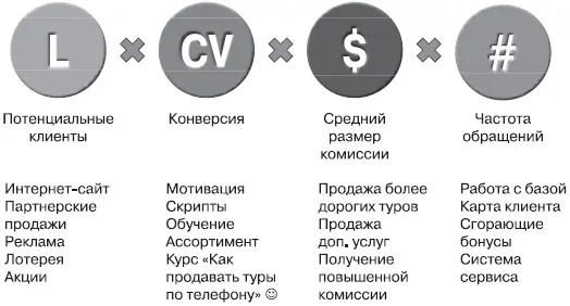 Рис 13 Четыре способа увеличить ваши продажи Есть четыре кружочка красивых - фото 17