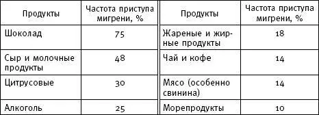 Специальные исследования показали что приступы мигрени возникающие после - фото 3