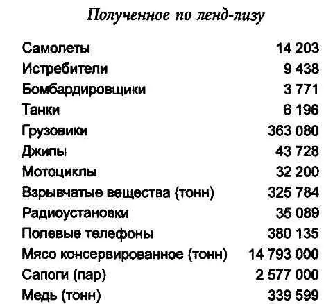 К середине 1943 года американцы отправили в СССР 900 тысяч тонн стали 15 млн - фото 3