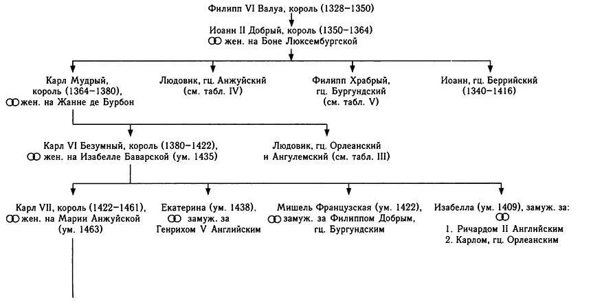 Таблица II АНГЛИЙСКИЙ КОРОЛЕВСКИЙ ДОМ В XIVXV вв - фото 3