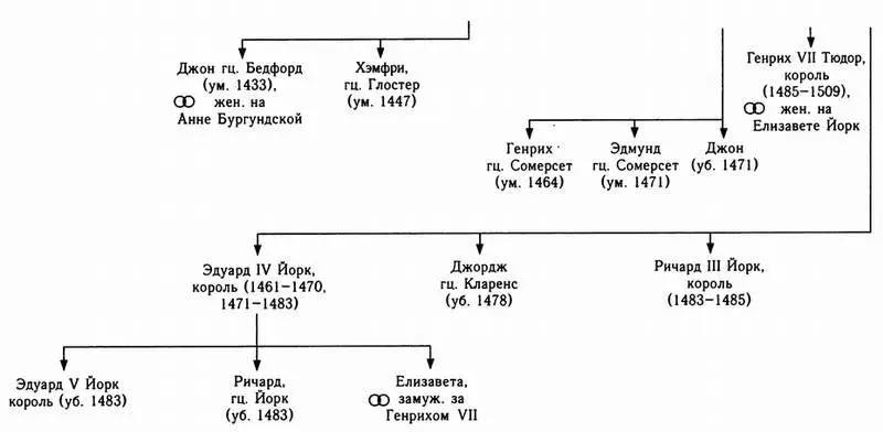 Таблица III ОРЛЕАНСКАЯ И АНГУЛЕМСКАЯ ВЕТВИ ДИНАСТИИ ВАЛУА Таблица IV - фото 6