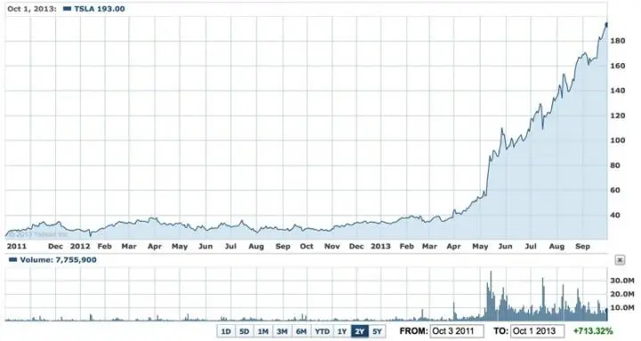 А теперь посмотрим как распределяются инвестиции в TSLA между институционными - фото 50