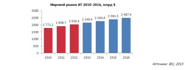 Объём рынка ИТ в 20102016 годы То есть возможна ли цифра транслированная - фото 72