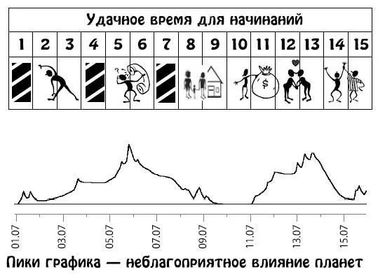 Июль 1631 В эти дни необходимо очень внимательно относиться к собственным - фото 15